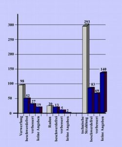 Balkendiagramm einer Studie zu geopathischen Störfeldern