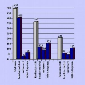 Studiendiagramm: Behandlungserfolge bei Mykosen, Radioaktivität und Schwermetallbelastung